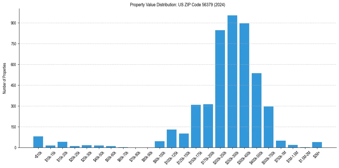 Value Distribution for 