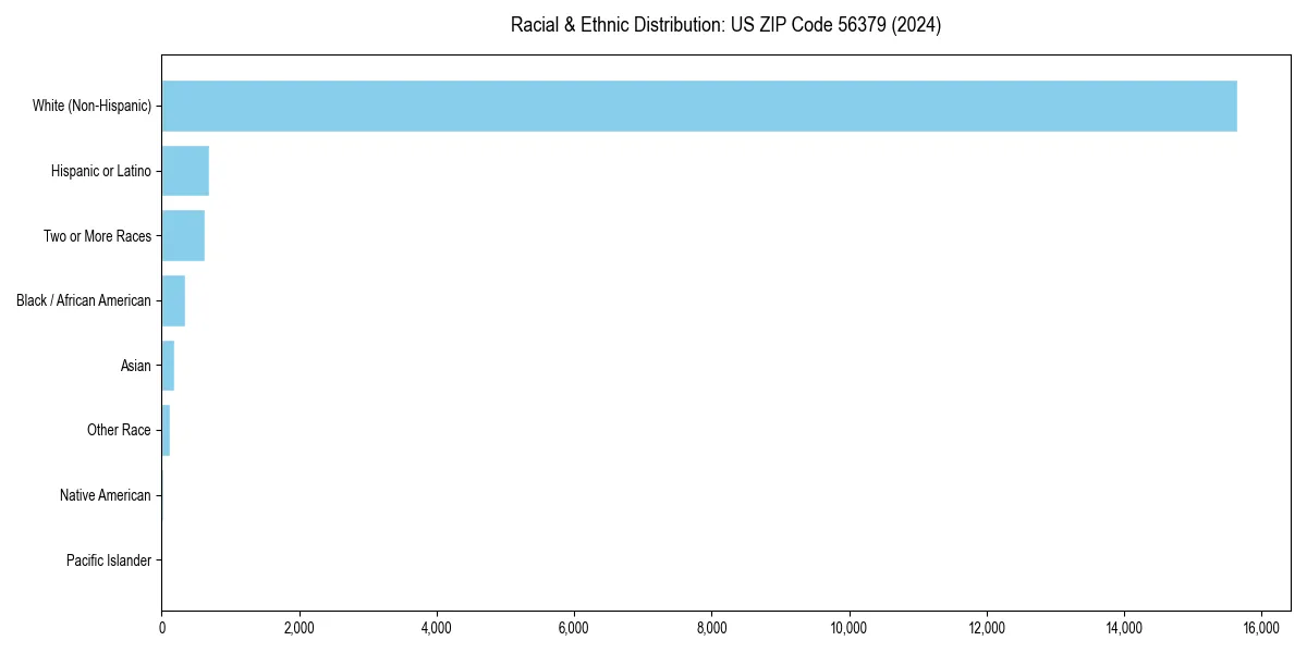Bar chart showing racial distribution in  for 2024