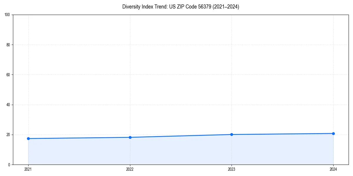 Line chart showing diversity index trends for 