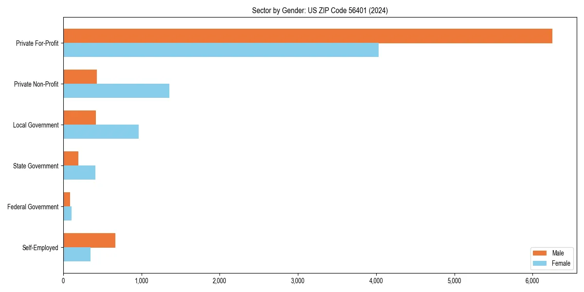 Employment sector breakdown by gender in