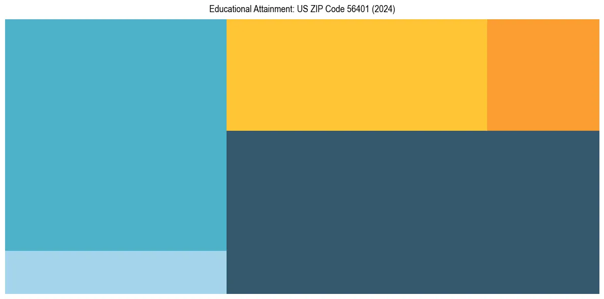 Education Treemap for in 2024