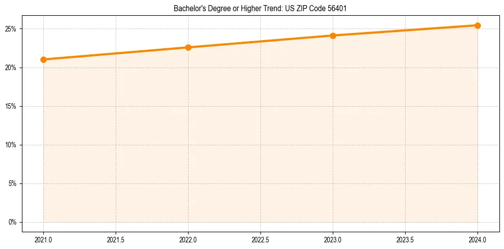Trend chart showing bachelor degree growth in