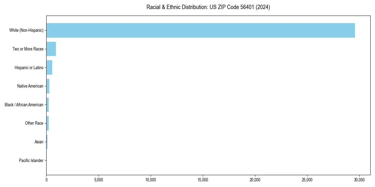 Bar chart showing racial distribution in for 2024