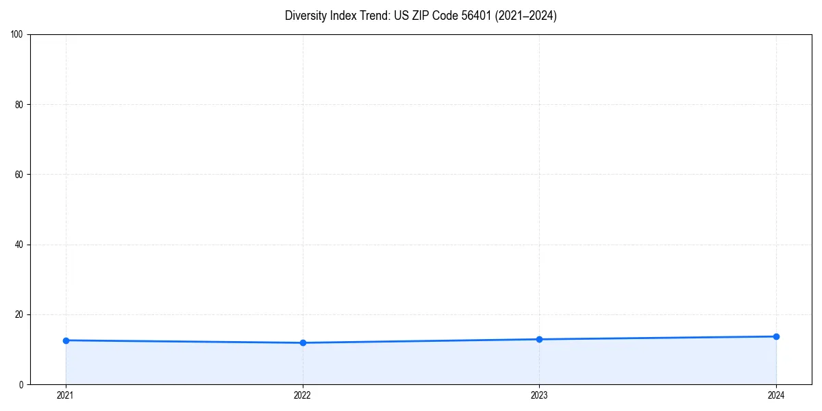 Line chart showing diversity index trends for