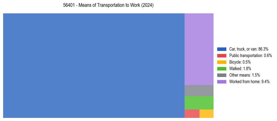 Commute modes in US ZIP Code 56401