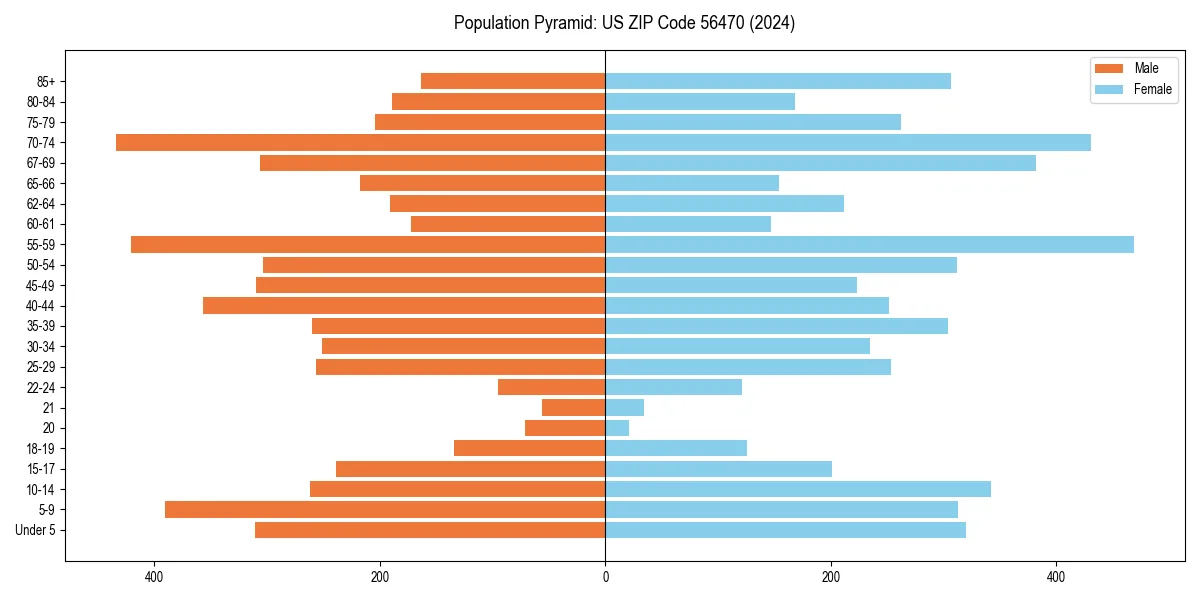 Population pyramid for 