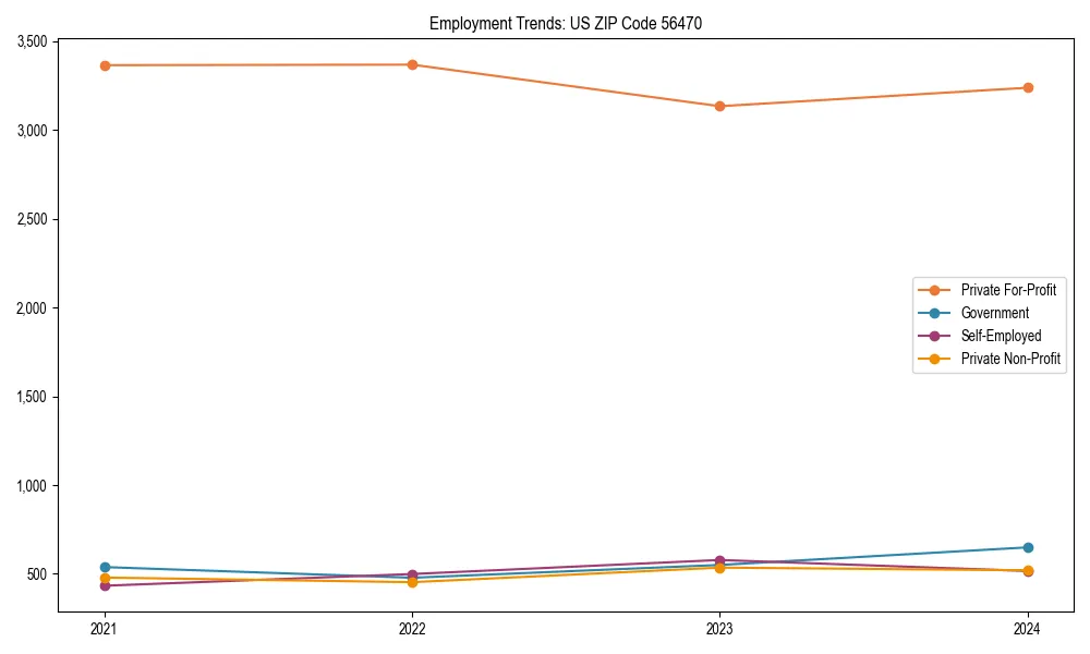 Long-term employment trends in 