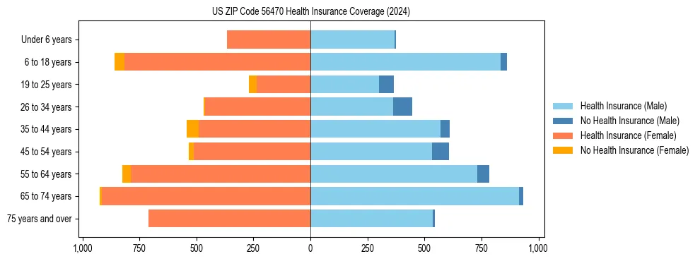 Health insurance pyramid for US ZIP Code 56470