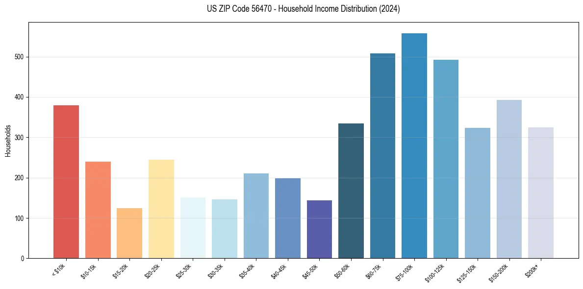 Income Distribution for 