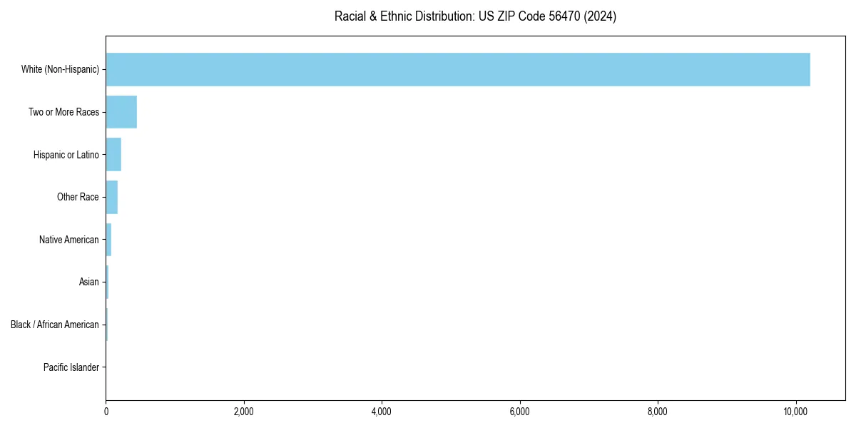 Bar chart showing racial distribution in  for 2024