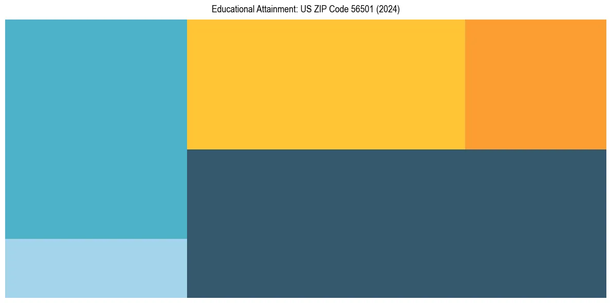 Education Treemap for  in 2024