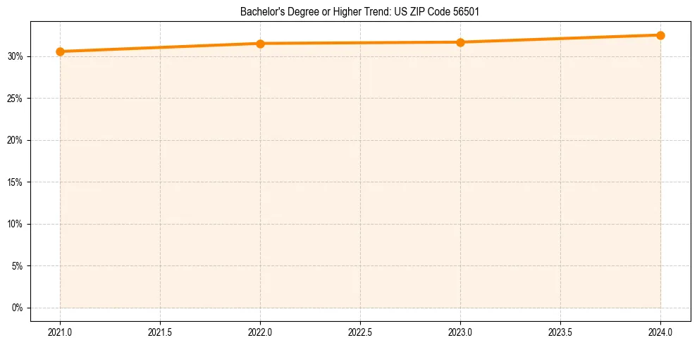 Trend chart showing bachelor degree growth in 