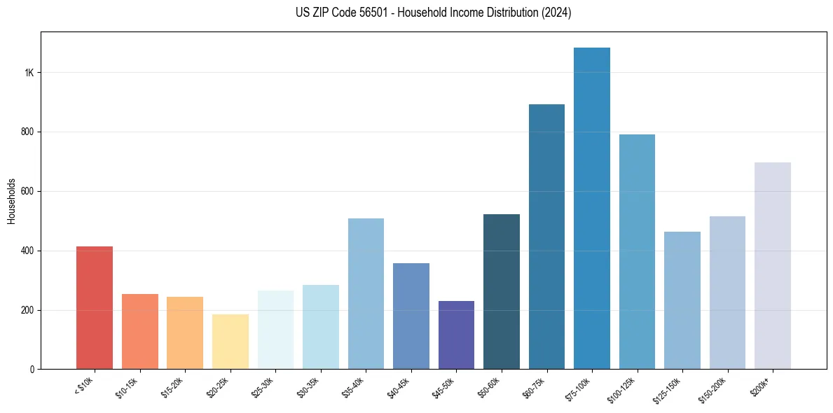 Income Distribution for 