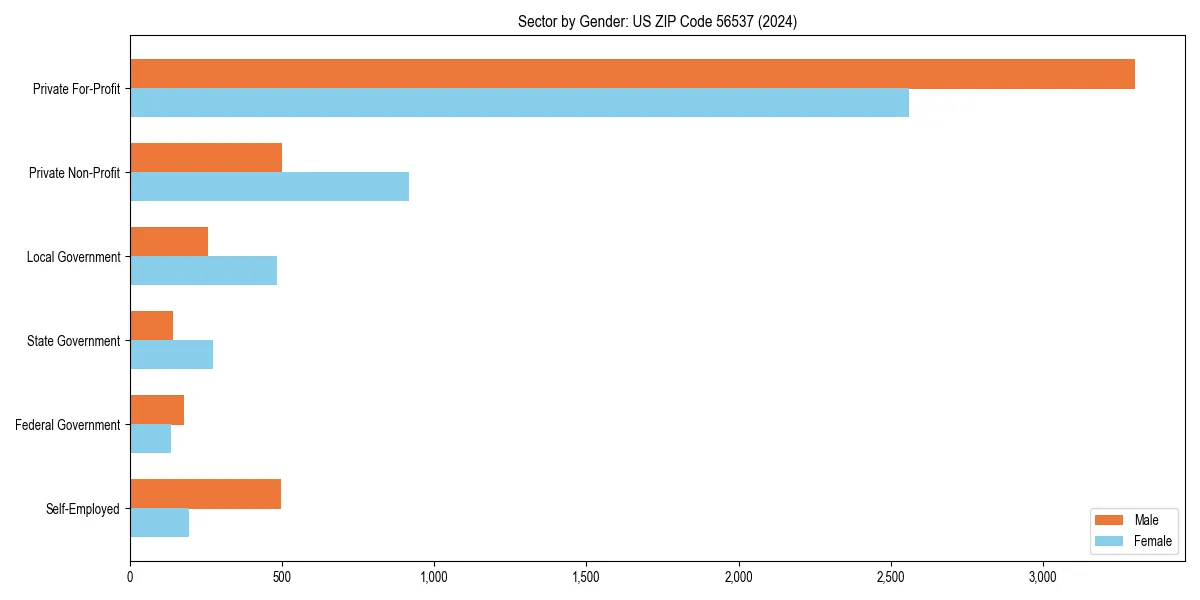 Employment sector breakdown by gender in 