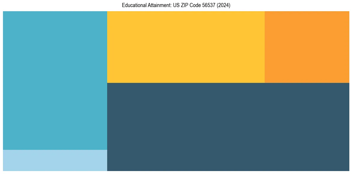 Education Treemap for  in 2024