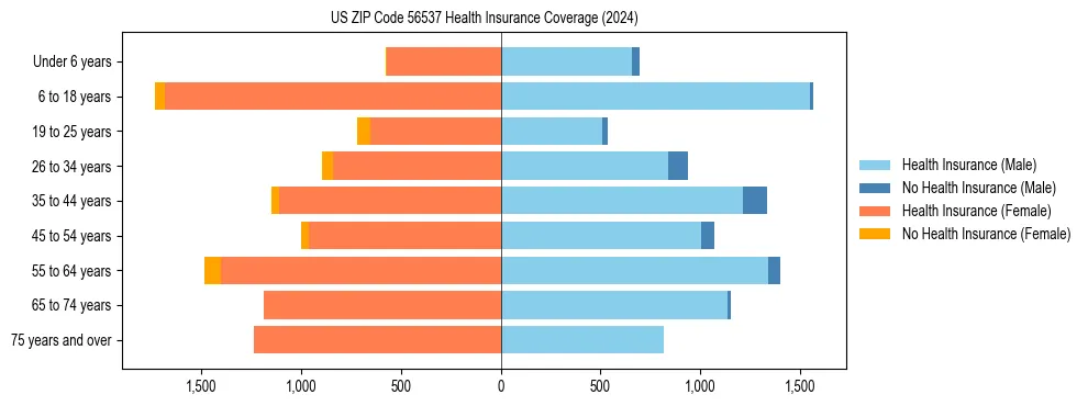 Health insurance pyramid for US ZIP Code 56537