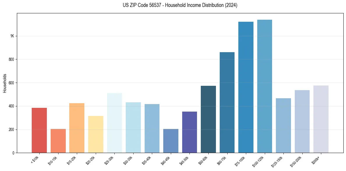Income Distribution for 