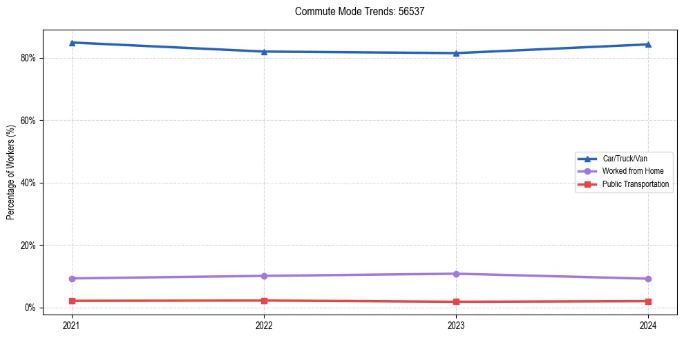Transportation trends in US ZIP Code 56537