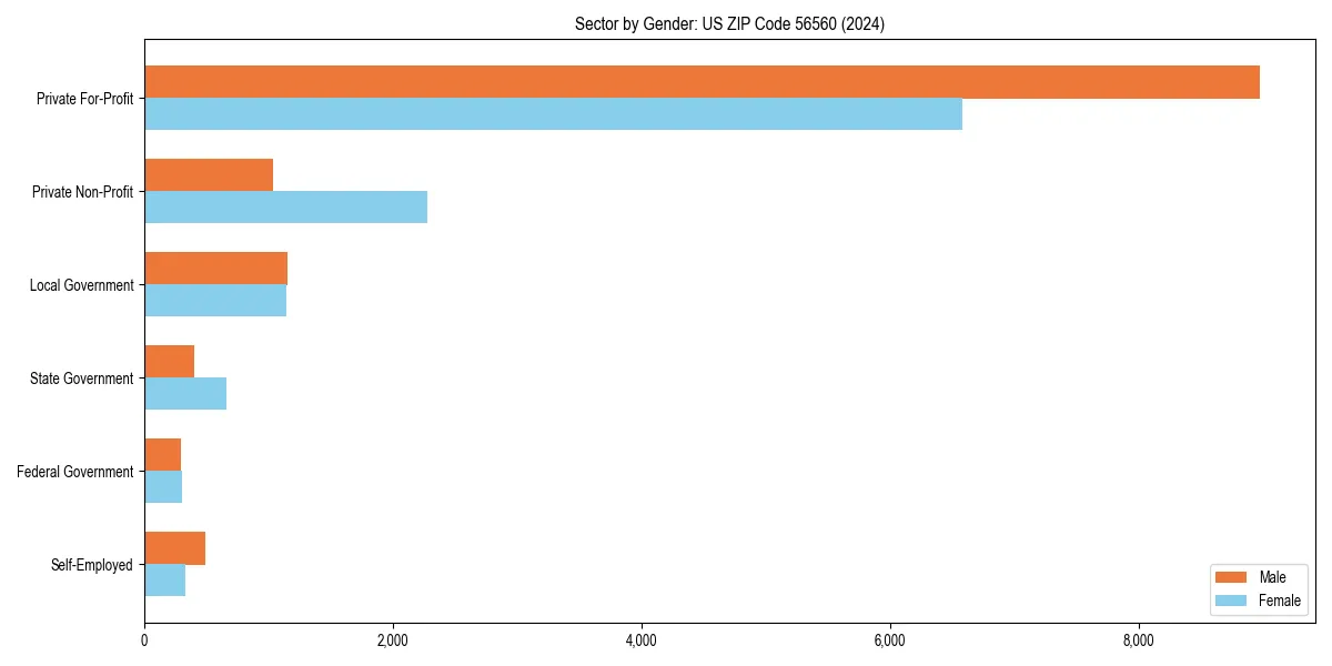 Employment sector breakdown by gender in 