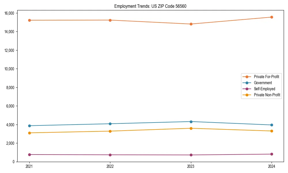 Long-term employment trends in 