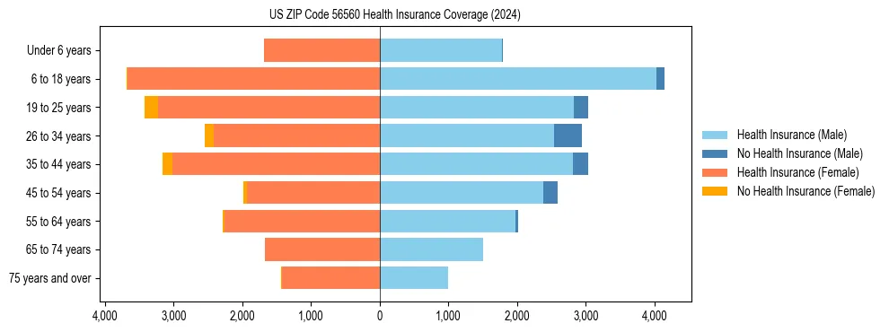 Health insurance pyramid for US ZIP Code 56560