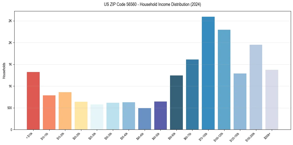 Income Distribution for 