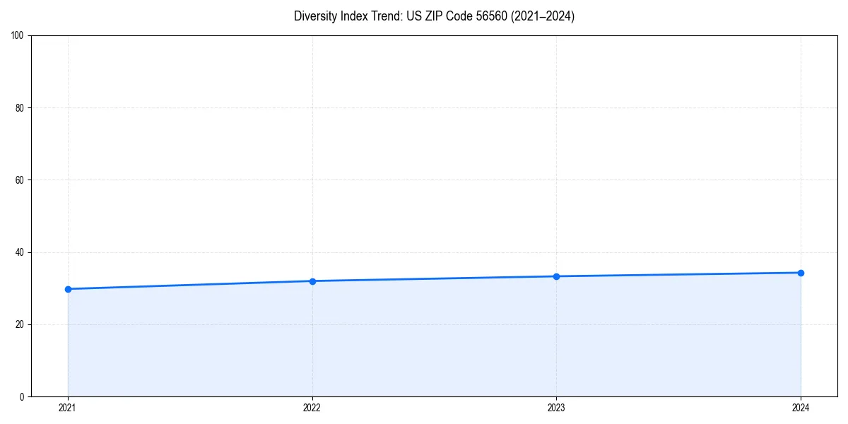 Line chart showing diversity index trends for 