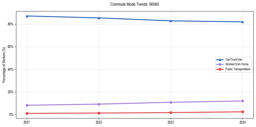 Transportation trends in US ZIP Code 56560