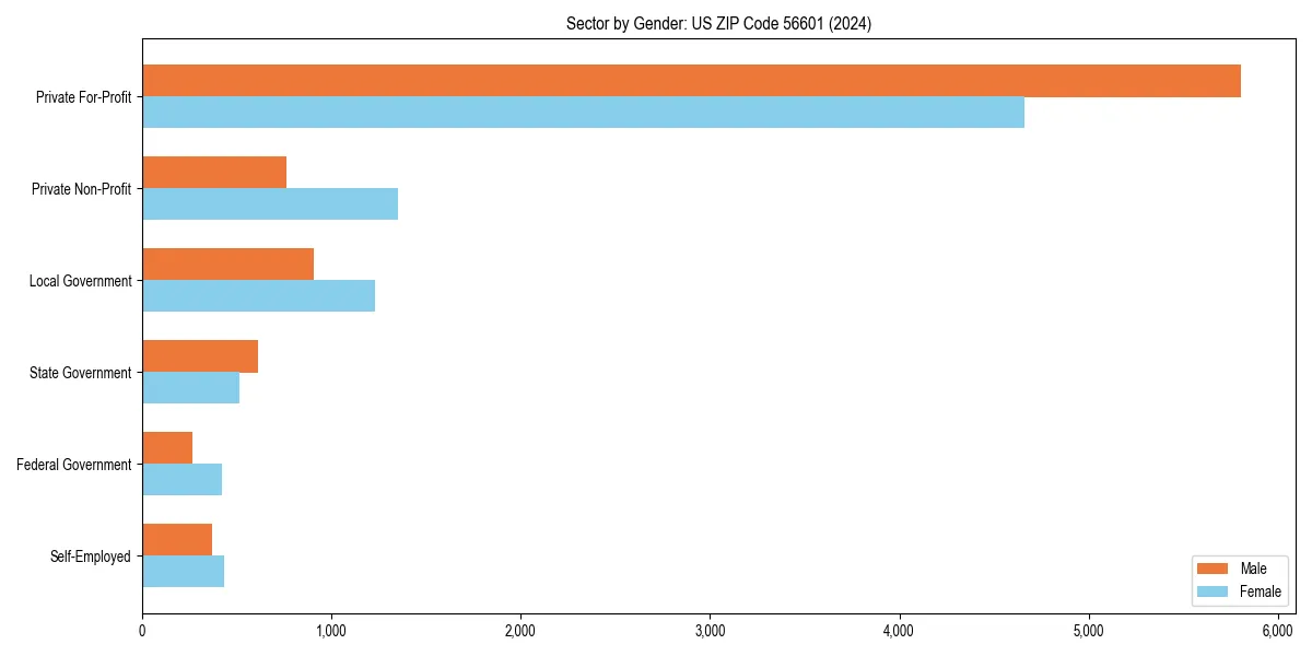 Employment sector breakdown by gender in 