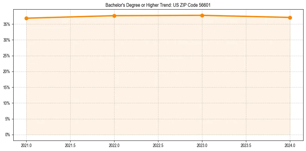 Trend chart showing bachelor degree growth in 
