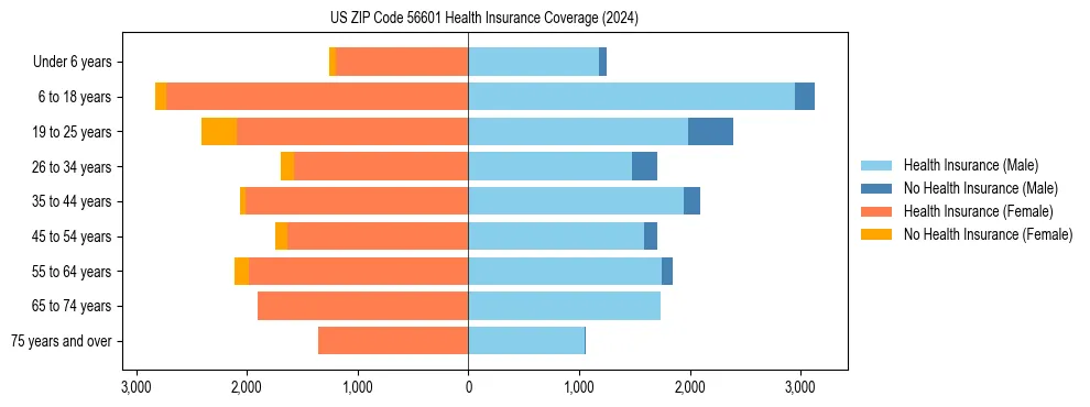 Health insurance pyramid for US ZIP Code 56601