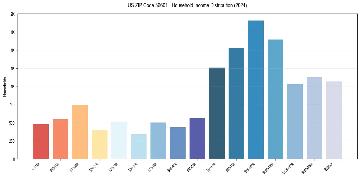 Income Distribution for 