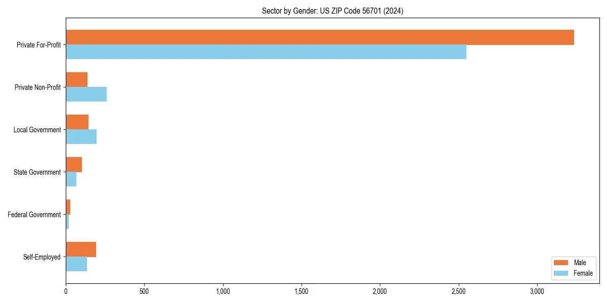 Employment sector breakdown by gender in 
