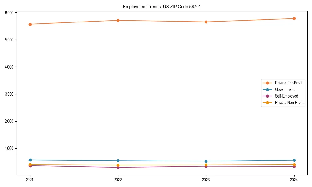 Long-term employment trends in 