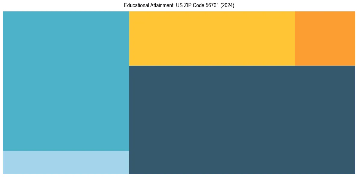Education Treemap for  in 2024