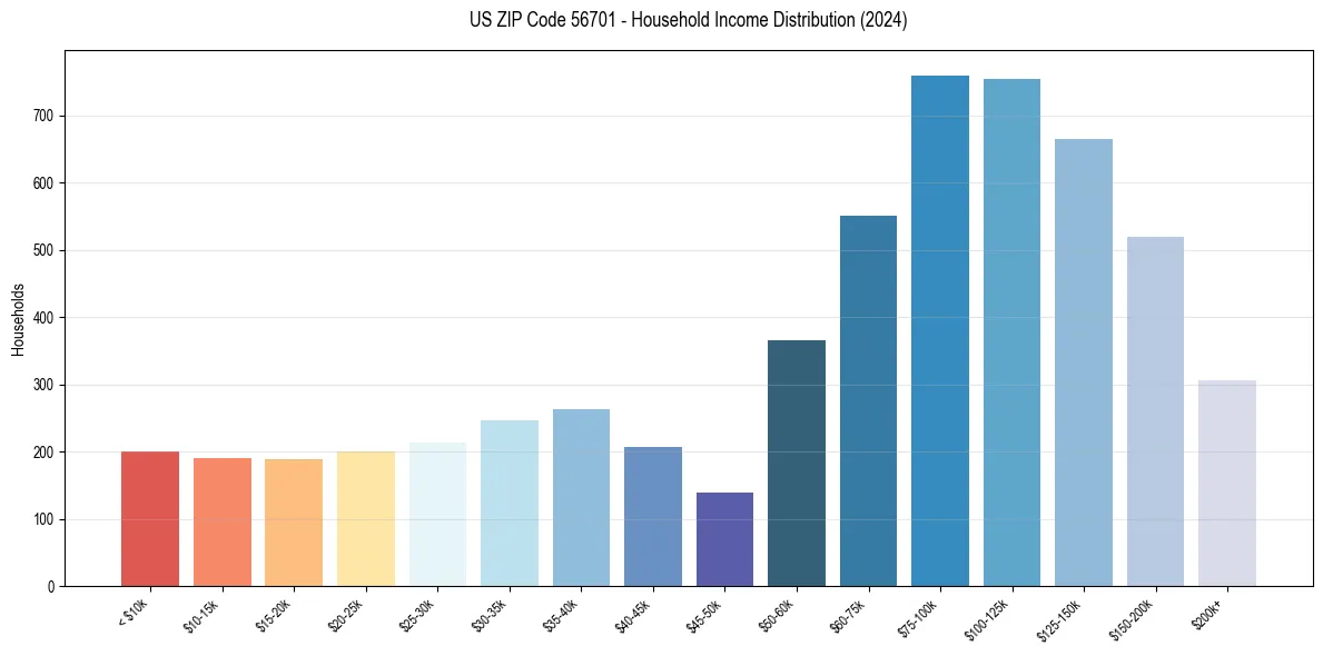 Income Distribution for 