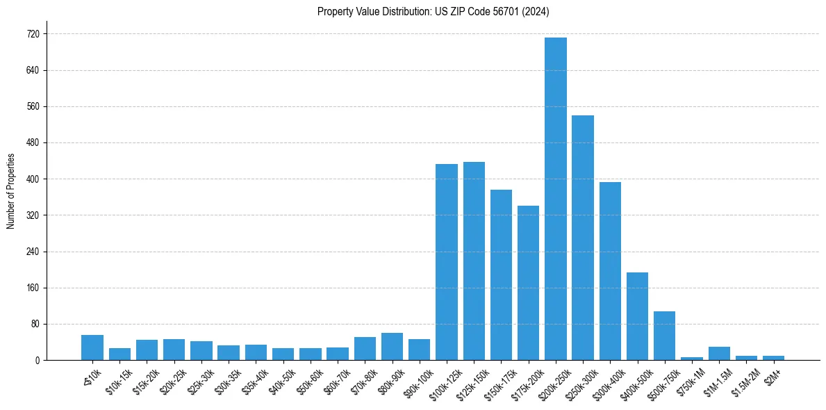 Value Distribution for 