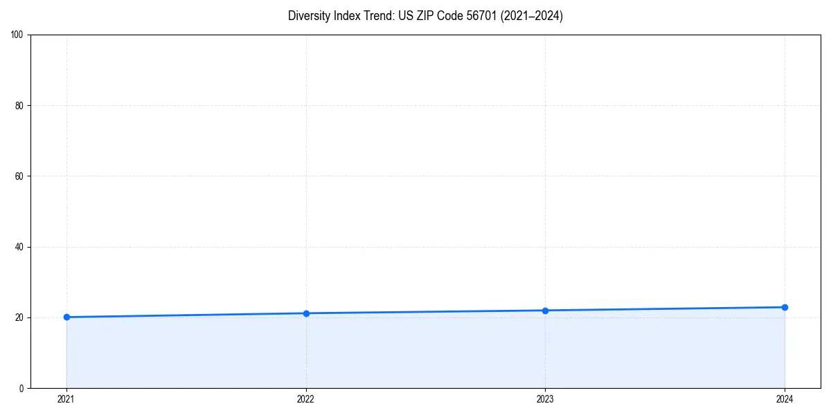 Line chart showing diversity index trends for 