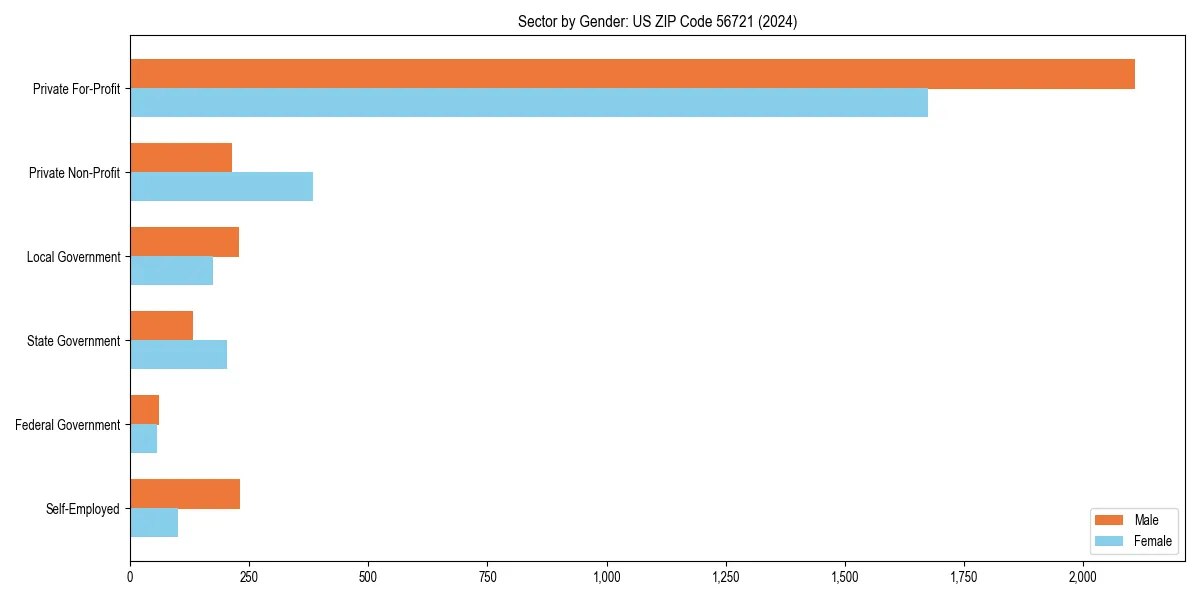 Employment sector breakdown by gender in 
