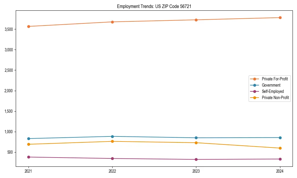 Long-term employment trends in 