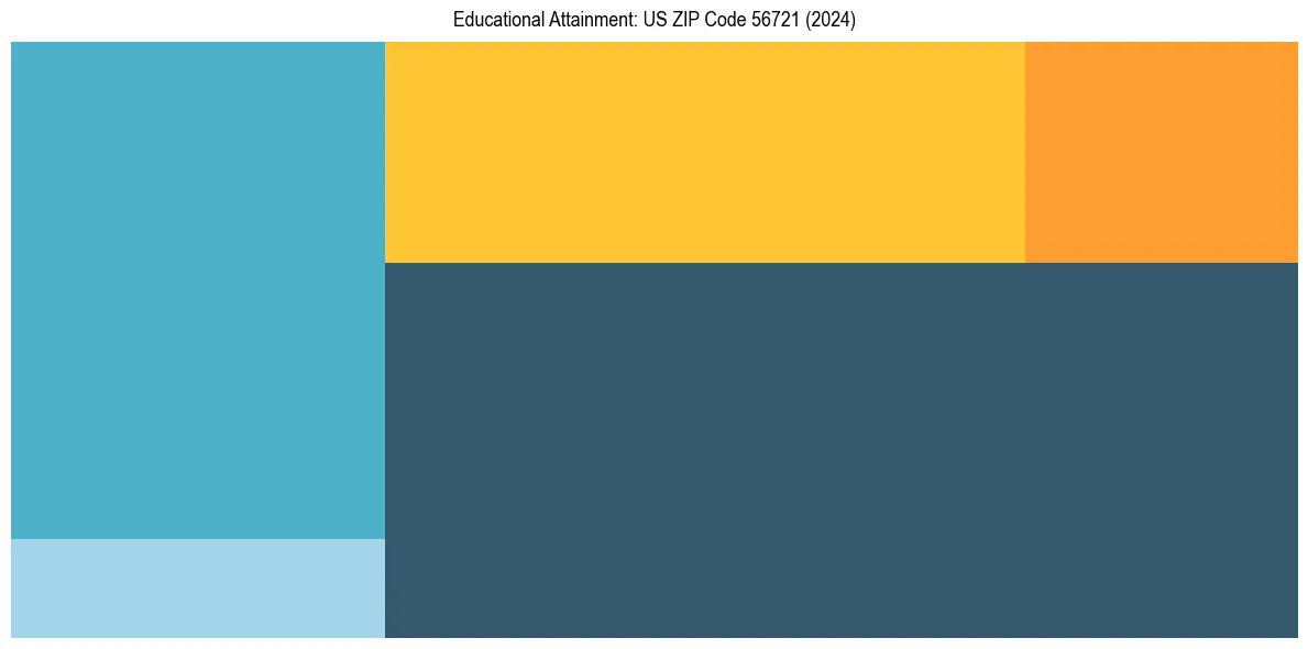 Education Treemap for  in 2024