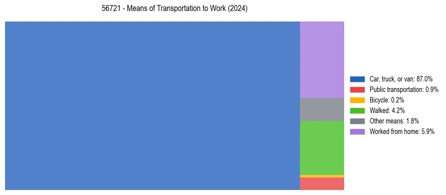 Commute modes in US ZIP Code 56721