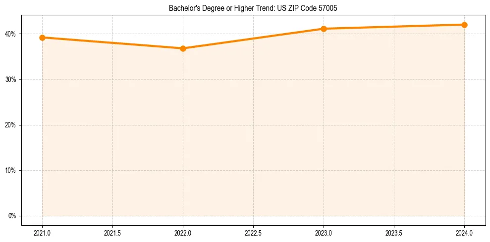 Trend chart showing bachelor degree growth in 