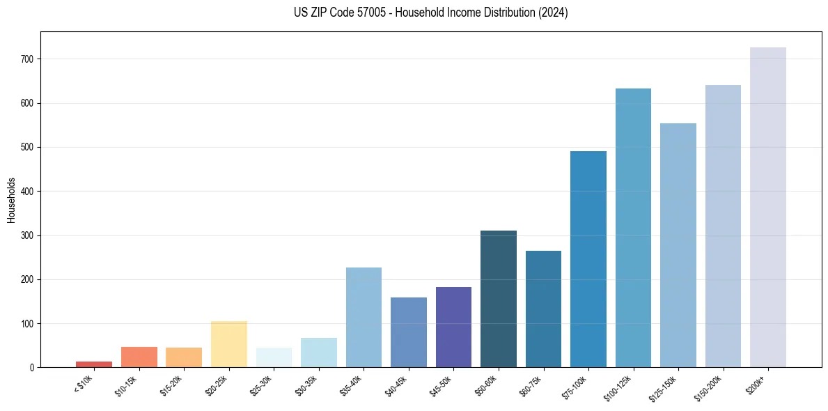 Income Distribution for 