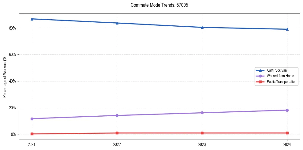 Transportation trends in US ZIP Code 57005