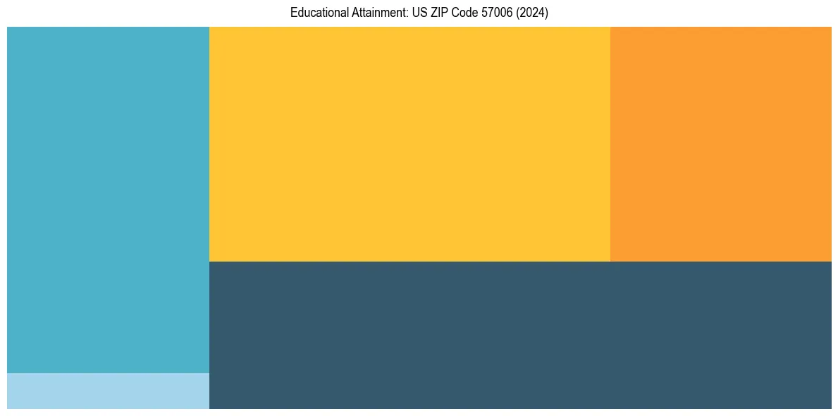 Education Treemap for  in 2024