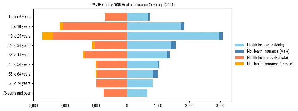 Health insurance pyramid for US ZIP Code 57006