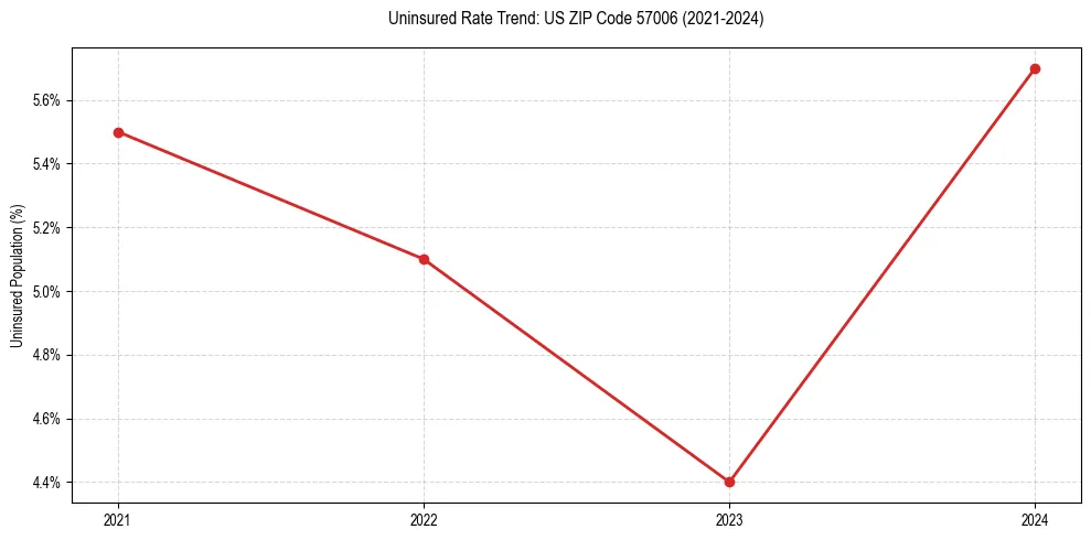 Uninsured trend chart for US ZIP Code 57006