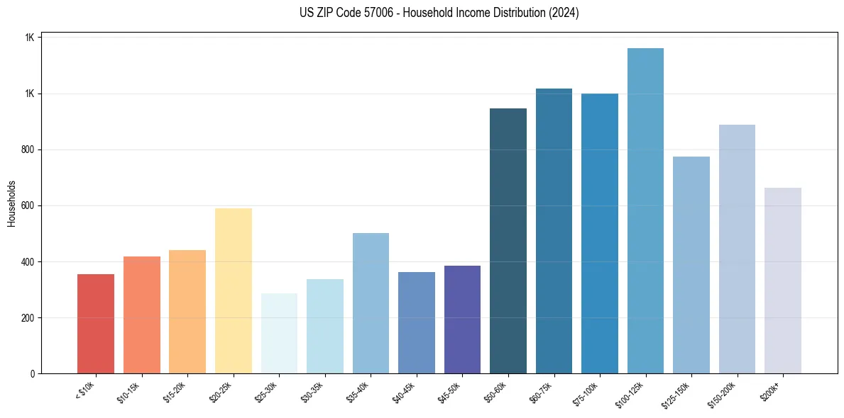 Income Distribution for 