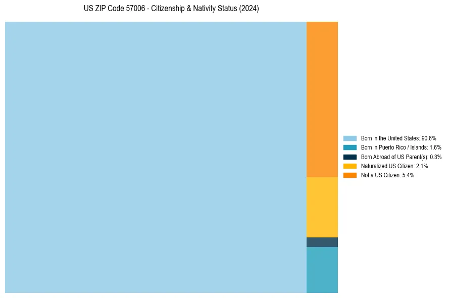 Nativity Treemap for 